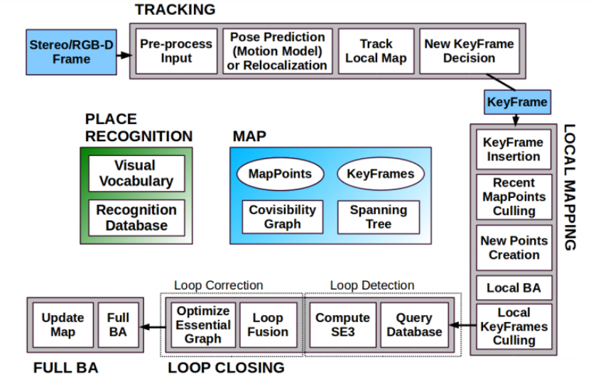 Flow chart of the ORB-SLAM2 implementation