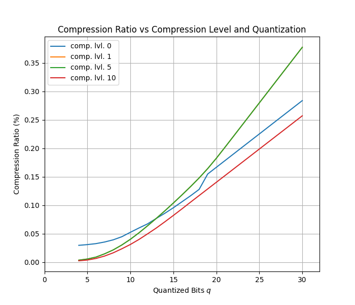 压缩率与压缩设置的关系