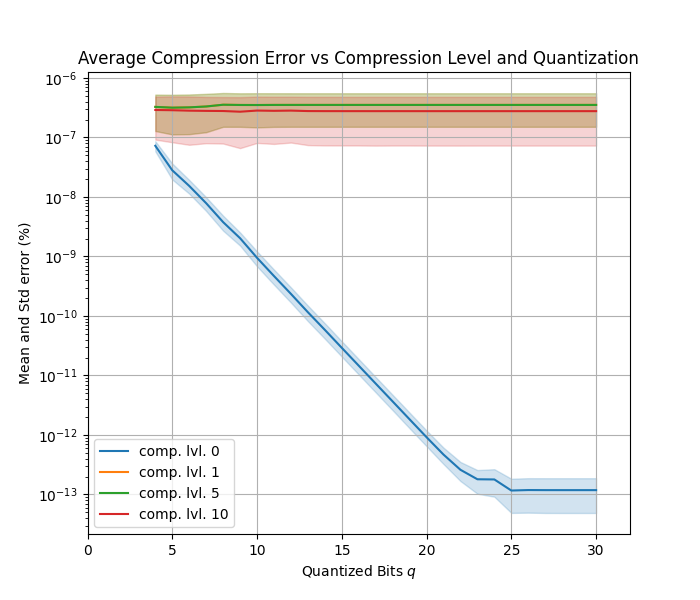 压缩前后产生的点云误差均值与量化程度的关系
