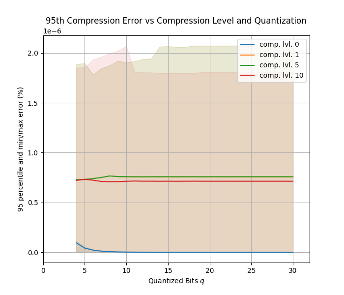 压缩前后产生的点云误差95分位与量化程度的关系