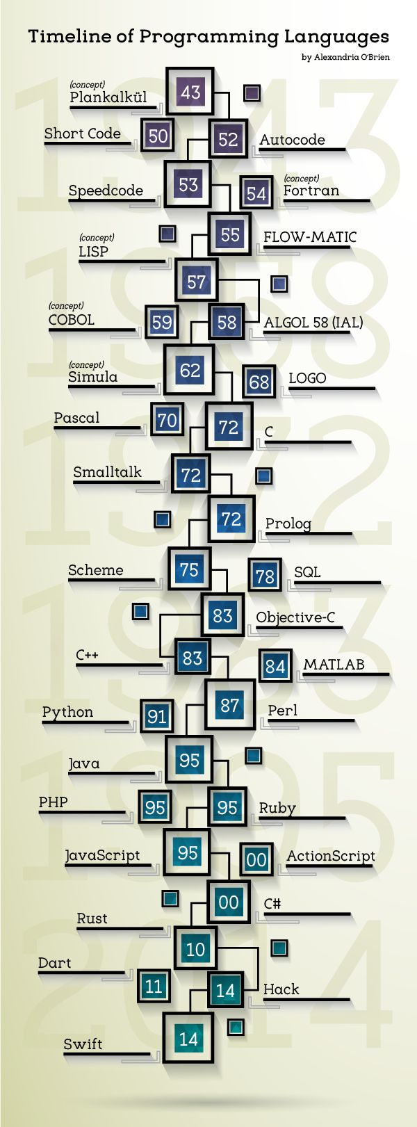 Timeline of the programming languages